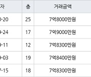 서울 마장동 마장현대 59㎡ 7억8000만원에 거래