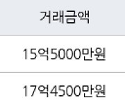 서울 옥수동 옥수삼성 114㎡ 15억5000만원에 거래