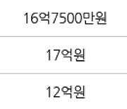 서울 금호동4가 금호대우 114㎡ 15억2000만원에 거래