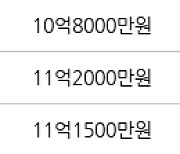 서울 고덕동 고덕아남 78㎡ 9억원에 거래