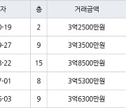 서울 당산동2가 당산동대우 31㎡ 3억2500만원에 거래