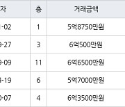 서울 신정동 신정이펜하우스4단지 59㎡ 5억8750만원에 거래