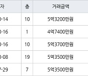 수원 매탄동 매탄위브하늘채 59㎡ 5억3200만원에 거래