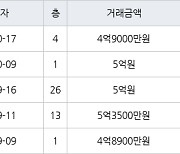 고양 중산동 일산센트럴아이파크 59㎡ 4억9000만원에 거래