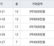 수원 원천동 원천주공 41㎡ 3억9000만원에 거래