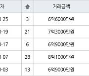 인천 송도동 더샵송도마리나베이 84㎡ 7억3000만원에 거래