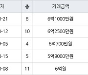 성남 정자동 정자한솔마을주공4차 35㎡ 6억1000만원에 거래