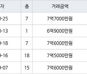 하남 신장동 하남대명강변타운 84㎡ 7억7000만원에 거래