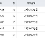 인천 당하동 원당풍림아이원아파트 59㎡ 2억7200만원에 거래