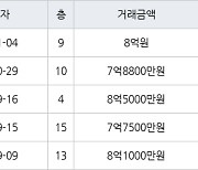 용인 동천동 동천마을현대2차홈타운 84㎡ 7억8800만원에 거래