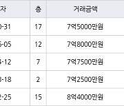 고양 식사동 위시티일산자이4단지 134㎡ 7억5000만원에 거래