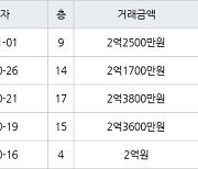 인천 논현동 논현주공1단지 59㎡ 2억2500만원에 거래