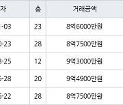 인천 청라동 한화꿈에그린 125㎡ 8억6000만원에 거래