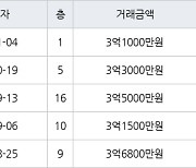 인천 당하동 원당풍림아이원아파트 84㎡ 3억1000만원에 거래