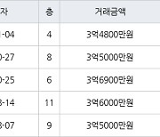 수원 영통동 영통벽적골롯데 49㎡ 3억4800만원에 거래