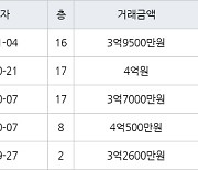 수원 영통동 영통황골주공1차 59㎡ 3억9500만원에 거래