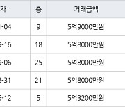 수원 우만동 동수원월드메르디앙 76㎡ 5억9000만원에 거래