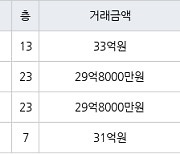 서울 개포동 개포래미안포레스트 96㎡ 33억원... 역대 최고가