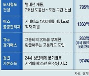 전국 지자체 긴축모드 속 경기도 ‘확장재정’