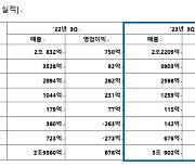 편의점·슈퍼 덕…GS리테일 3분기 영업익 1268억원