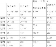 현대百, 3분기 영업익 740억원…전년 동기比 19.8%↓