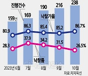 "고금리 부담에…" 서울 아파트 경매건수, 7년 5개월만에 최다