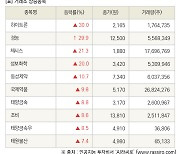 [fnRASSI]장마감, 거래소 상승 종목(하이트론 30.0% ↑)