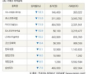 [fnRASSI]장마감, 거래소 하락 종목(이수스페셜티케미컬 -14.3% ↓)