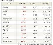 [fnRASSI]장마감, 코스닥 상승 종목(인바이오 29.8% ↑)