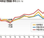 평가자 주관이 지배한 주택시장… 들쭉날쭉 집값은 '숙명' [혼돈의 주택통계 <중>]