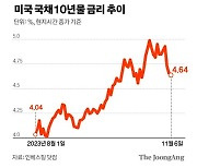 미 국채금리 안정세 이어질까? 재정적자 경고음에 상승 압박 커