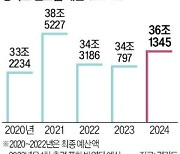 稅收 대폭 줄어드는데…경기도는 '확장 재정'