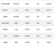 07일, 거래소 기관 순매도상위에 전기,전자 업종 5종목