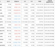 가상화폐 비트코인 -0.59% 하락, 블러 29.37% 상승