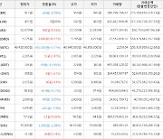 가상화폐 스팀달러 상승세... 전일대비 +34.77%