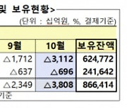 외국인 투자자, 10월 국내 주식·채권 3.8조원 빼갔다