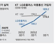 LG유플 이동통신 가입자수 KT 첫 추월