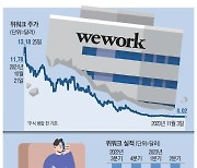 위워크 결국 파산 신청 … 美상업부동산 쇼크 우려