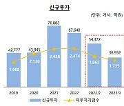 3분기 벤처투자 반짝 '훈풍'…"회복세로 보긴 어려워"