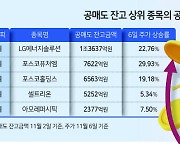 “숏커버링 일시적, 펀더멘털에 집중”