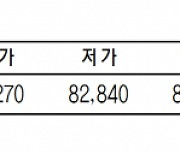 KRX금 가격, 0.24% 상승한 1g당 8만 3250원(11월 7일)