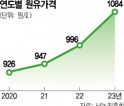 원윳값 상승 부담에···'허쉬' 제조 에버스톤 법정관리行