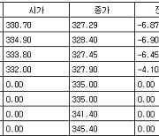 [표] 코스피 지수선물·옵션 시세표(7일)-1