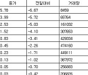 [표] 코스피 지수선물·옵션 시세표(7일)-3