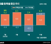 10월도 가계대출 증가…'스트레스 DSR' 내달 공개