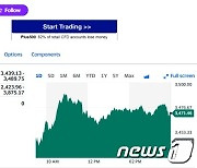 인텔 2% 급등, 필라델피아반도체지수 0.77%↑(상보)