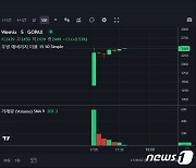 고팍스서 거래 시작한 위믹스, 1시간 만에 거래대금 기준 2위