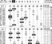 [2023 KBO리그 기록실] KT vs LG (11월 8일)