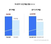 지니뮤직, 3분기 영업익 45억원...전년 比 4.9%↓