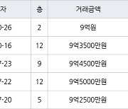 서울 장지동 송파더센트레아파트 51㎡ 9억원에 거래